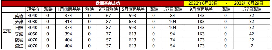 短期供应充足情况尽显 豆粕随美豆走弱调整