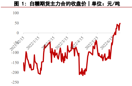 配额外进口成本走低 白糖期货跟随外盘下行