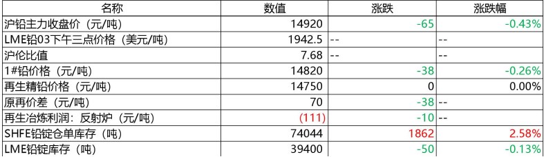 关注铅蓄消费情况 铅价短期区间震荡