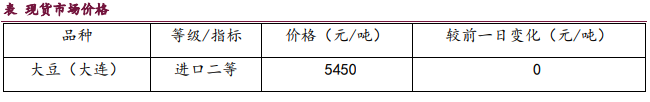 市场需求表现偏弱 油脂上方压力仍较大