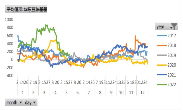 短期豆粕波幅相对较大 菜籽粕性价比逐步显现