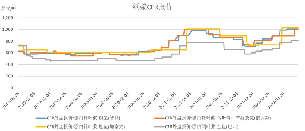 市场或继续交易衰退 纸浆难以走出趋势性行情