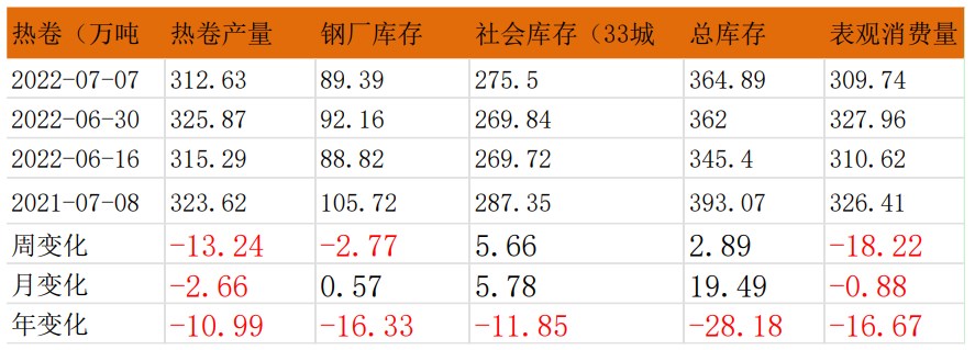 热卷延续主动去库 期价筑底恐未结束