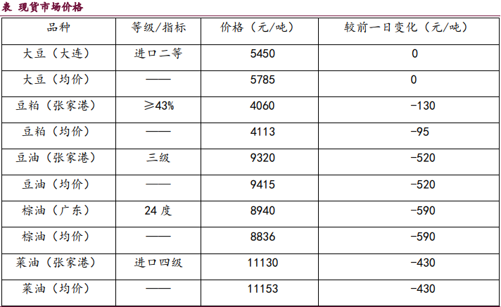 粕强油弱格局持续 豆粕近月基差面临回落压力