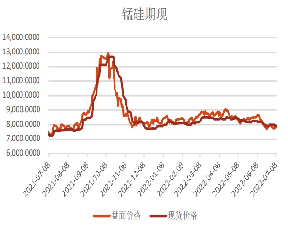 锰硅有望逐步企稳 硅铁进一步回落空间有限