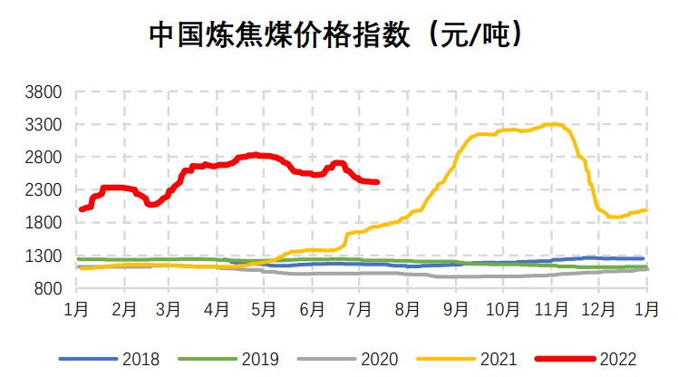 焦煤需求端持续走弱 焦炭企业限产增多