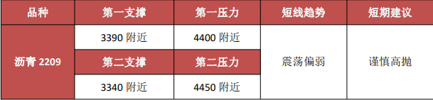 终端市场需求回升缓慢 沥青恐延续偏弱运行