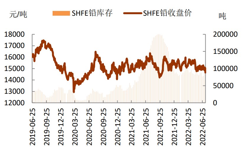 市场需求逐步进入旺季 沪铅有望重回区间运行