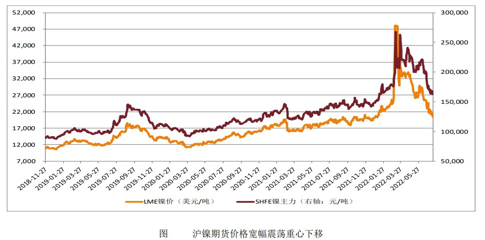 全球经济衰退风险冲击 镍价重心持续破位下行