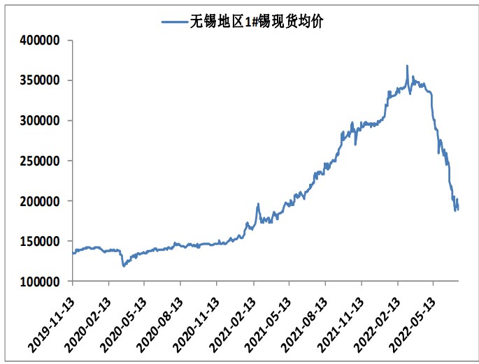 全球衰退预期主导市场 沪锡探底筑底尚未结束