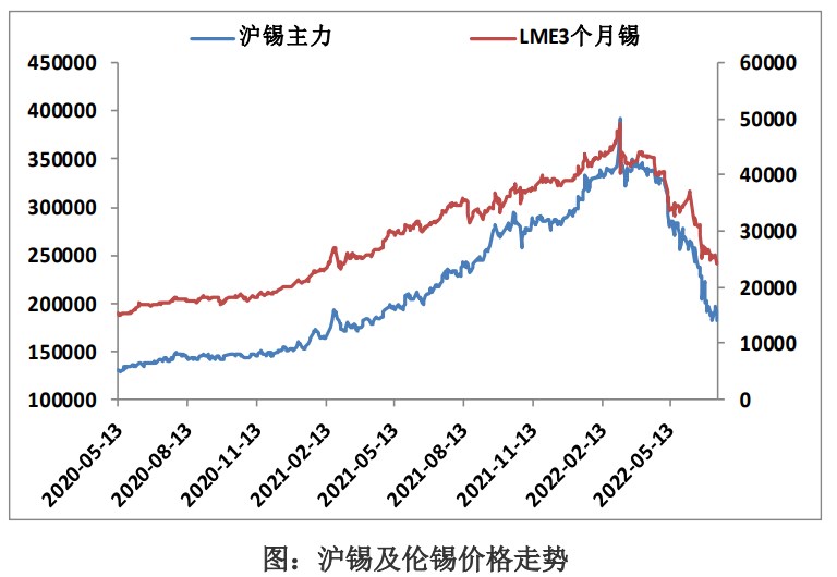 全球衰退预期主导市场 沪锡探底筑底尚未结束