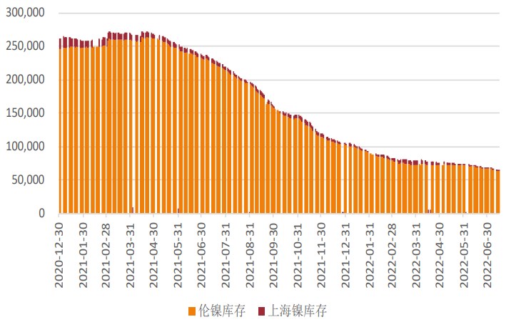 全球经济衰退风险冲击 镍价重心持续破位下行