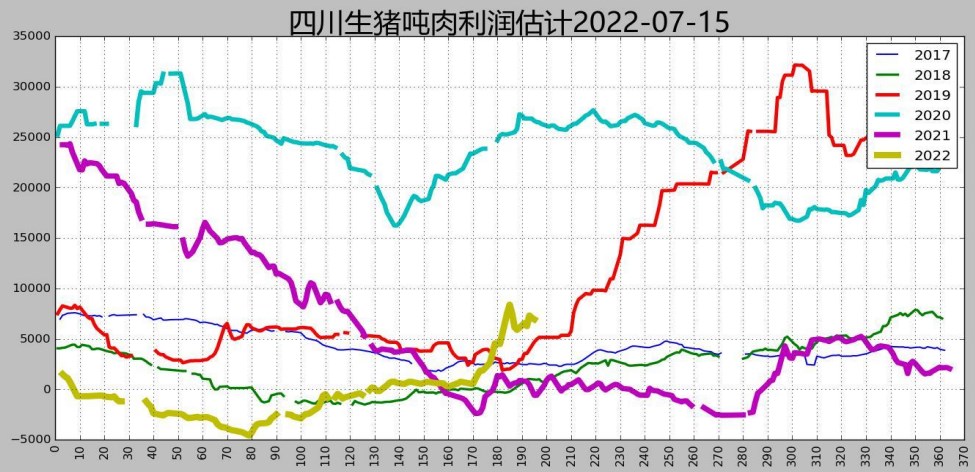 养殖企业普遍压栏 生猪上方调整空间有限