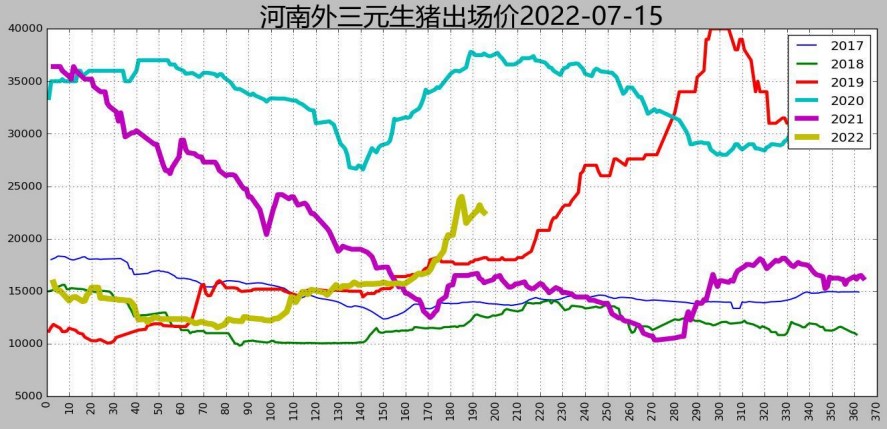 养殖企业普遍压栏 生猪上方调整空间有限