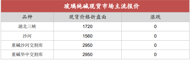 纯碱短期弱势运行 玻璃仍受空方增仓打压