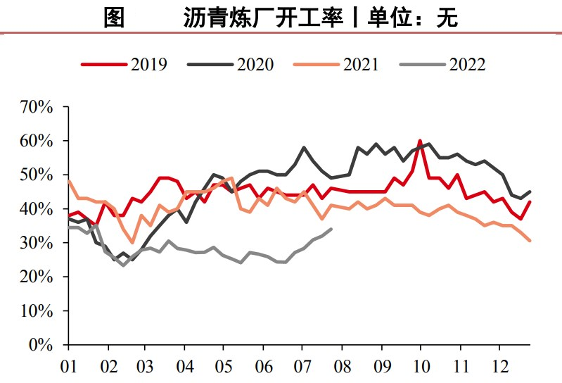 炼厂库存出现拐点 沥青市场存在隐忧