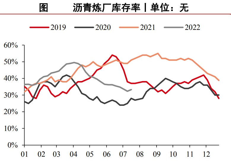 炼厂库存出现拐点 沥青市场存在隐忧