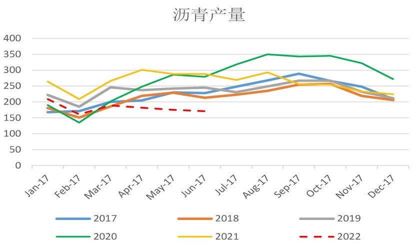 目前市场供需双弱 沥青短期震荡修整