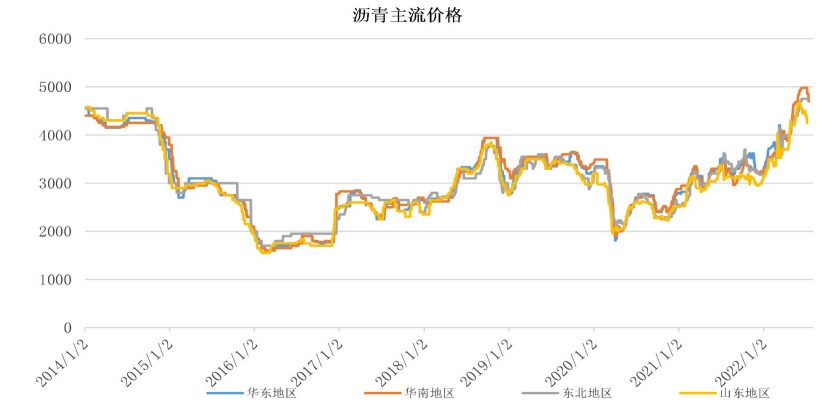 目前市场供需双弱 沥青短期震荡修整