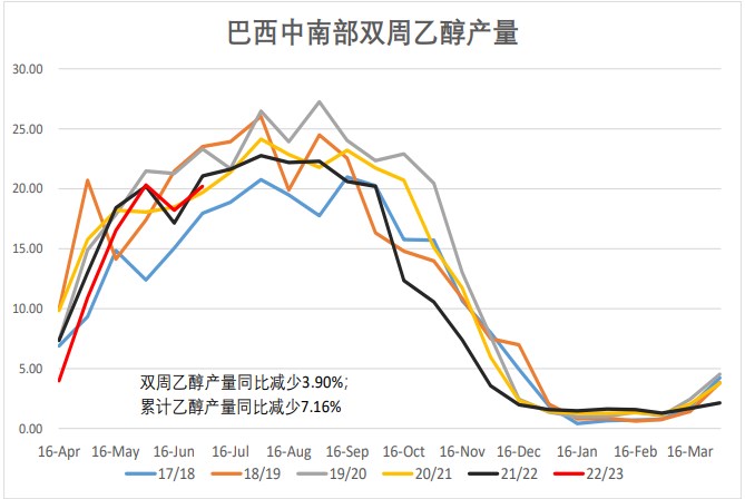 巴西新榨季成市场焦点 关注白糖需求端提振