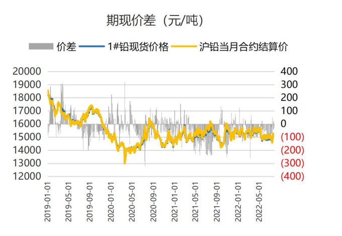 再生炼厂仍处亏损状态 沪铅期价上行压力加大