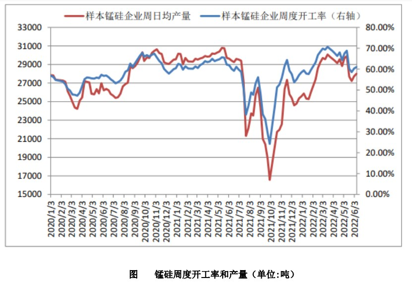 供需结构有所改善 锰硅期价有修复空间