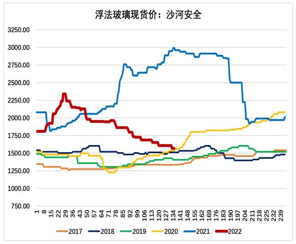 宏观利多及成本支撑凸显 玻璃期价或将企稳回升