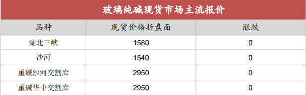 玻璃经销商价格灵活  纯碱维持震荡偏弱局面