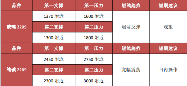 玻璃经销商价格灵活  纯碱维持震荡偏弱局面