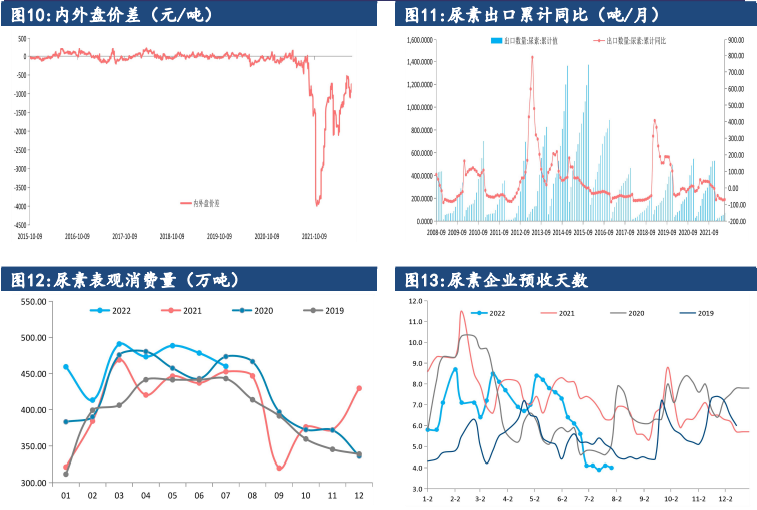 供应端压力部分缓释 尿素后续盘面或偏强反弹