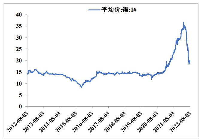 市场现货成交相对清淡 沪锡呈现供大于求格局