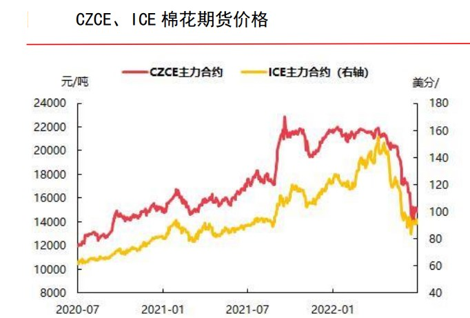 后市消费增速存疑 棉花上方压力仍存