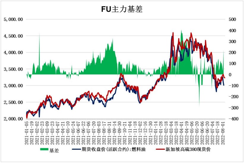 原油价格中枢持续下跌 燃料油维持震荡偏弱运行