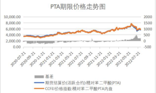 PTA上升空间有限 乙二醇价格或低位整理