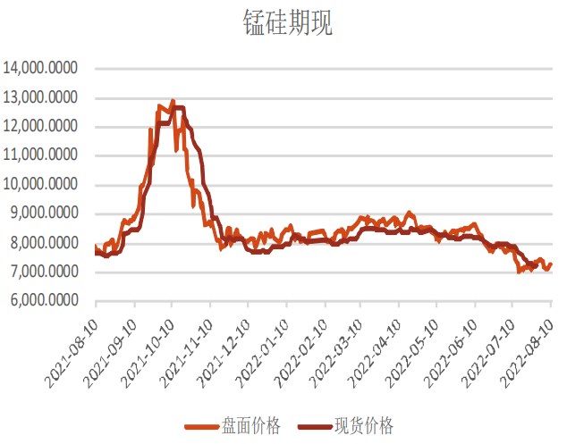 硅铁成本端有望上移 锰硅价格上行空间有限