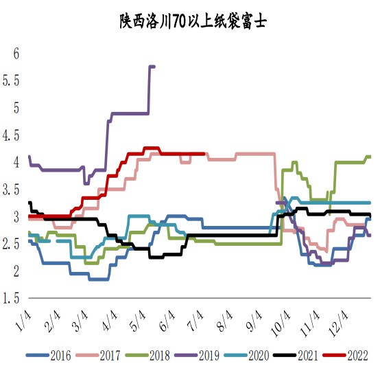 早熟价格回落带来压力 苹果维持高位区间波动