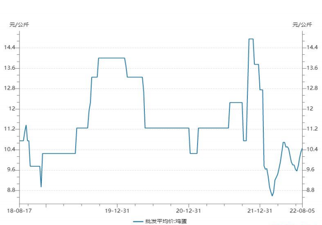养殖成本支撑仍在 鸡蛋或有底部反弹趋势