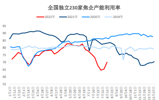 钢焦企业采购谨慎 双焦期货反弹高度受限