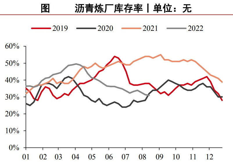 供应端支撑库存持续去化 沥青短期维持震荡偏强走势