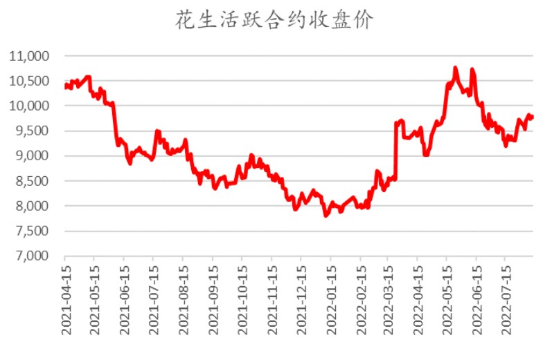 花生期现回归逻辑强烈 关注油厂双节备货节奏