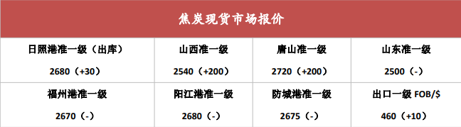 焦煤库存亟待消化 焦炭价格上方仍有强压