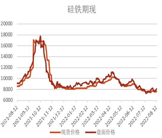 短期硅铁成本端上移 锰硅供应端压力回归