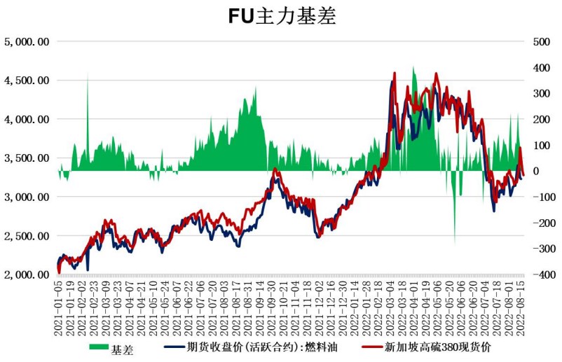 低硫供给预期逐步缓解 燃料油维持震荡运行