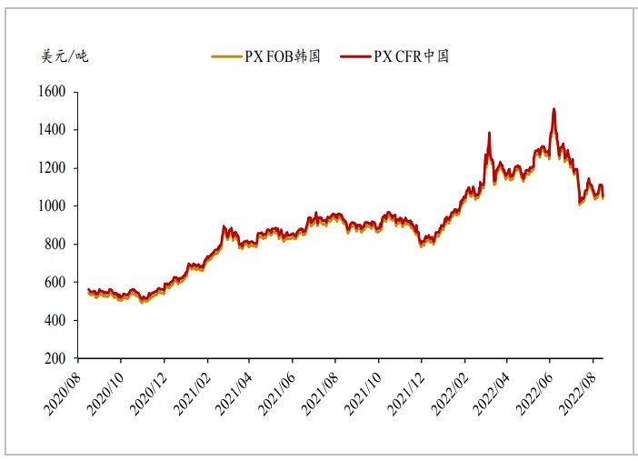 受终端织机降负荷影响 PTA呈宽幅震荡走势