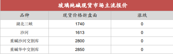 玻璃期价创出新低 纯碱市场持稳运行