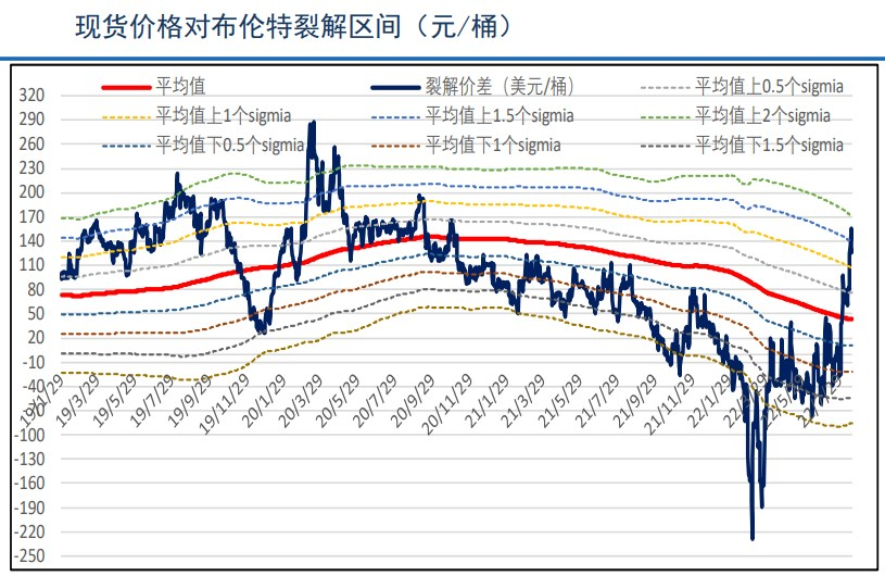 需求端处环比改善过程 沥青期价震荡运行