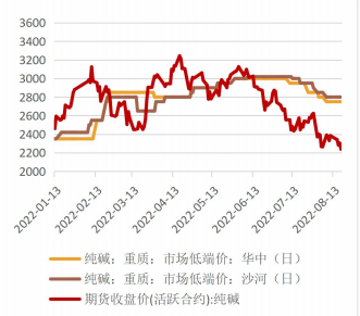 玻璃库存继续去化 纯碱延续震荡偏弱