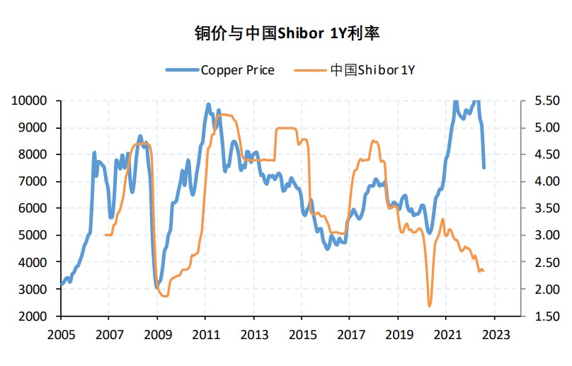 终端补库有见顶迹象 沪铜或震荡调整