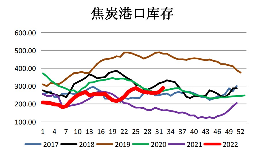 焦炭企业成本压力较大 焦煤市场进入博弈阶段