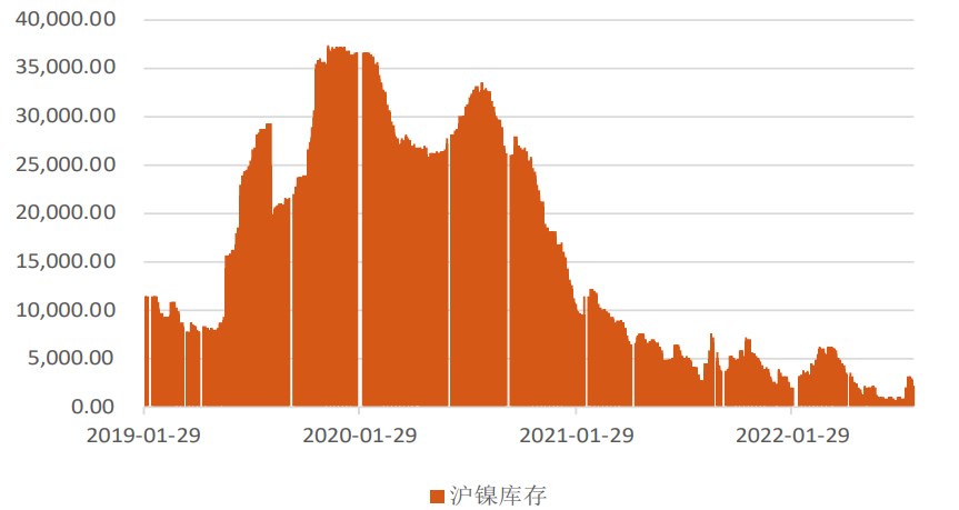 沪镍进口量大幅减少 不锈钢期货库存下降